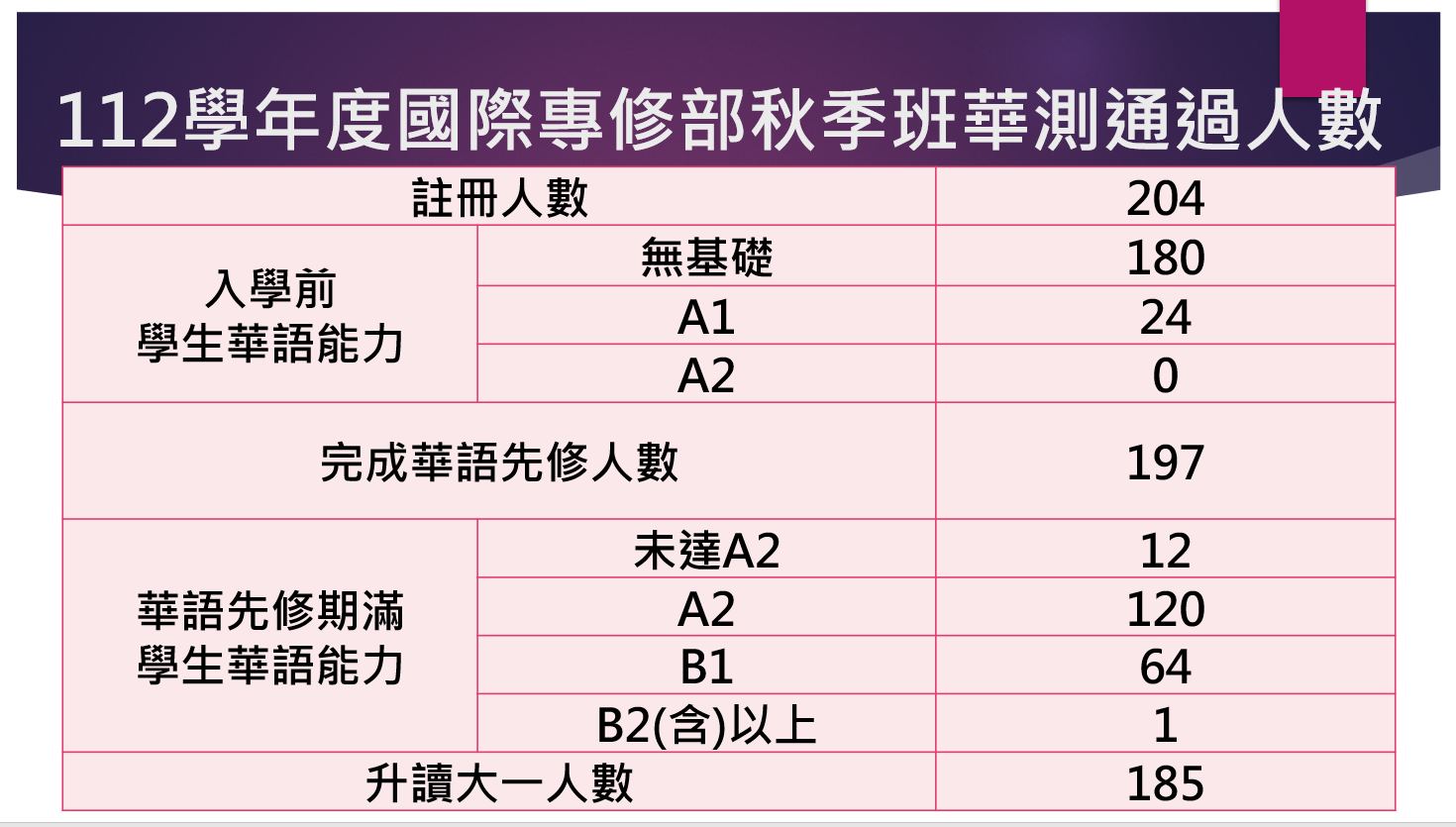112秋季班華測通過人數