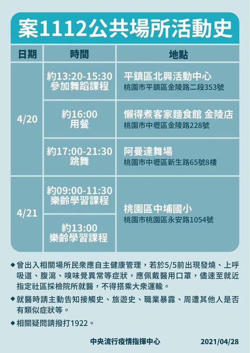 【體保組重要公告】依指揮中心公布，今日新增3本土個案，其中1名為境外移入確診者的同住家人，曾於同一時段出入下列公共場所者，請通知本校防疫小組圖片