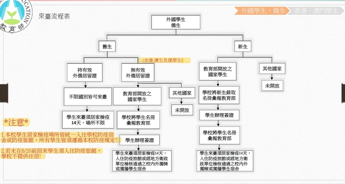 【公告】境外生來臺流程表圖片