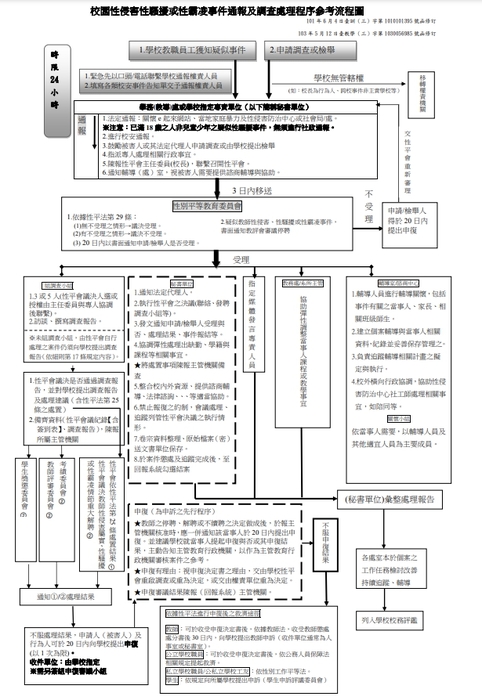校園性侵害性騷擾或性霸凌事件通報及調查處理程序參考流程圖圖片