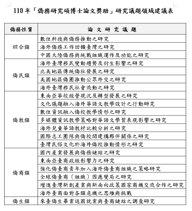 【轉知】僑務委員會來函-檢送僑務委員會「110年僑務研究碩博士論文獎助研究議題領域建議表」，提供所屬系所師生參用圖片